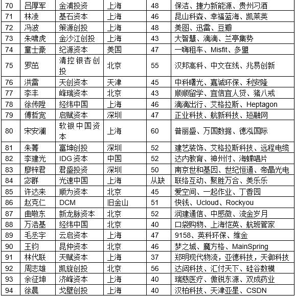 最佳創業投資人TOP100（5）.jpg